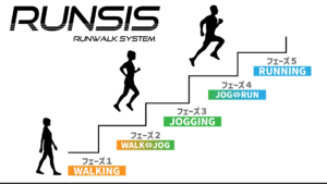 ウォーク⇔ジョグ⇔ランのモチベーションを楽しく維持できるシステムを創ろう
